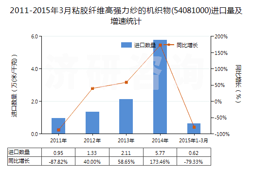 2011-2015年3月粘膠纖維高強(qiáng)力紗的機(jī)織物(54081000)進(jìn)口量及增速統(tǒng)計(jì)